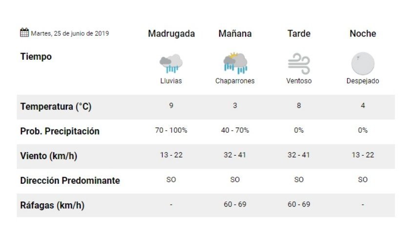 Martes ventoso y con probables chaparrones